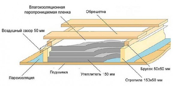 Отделка фронтона мансардного этажа