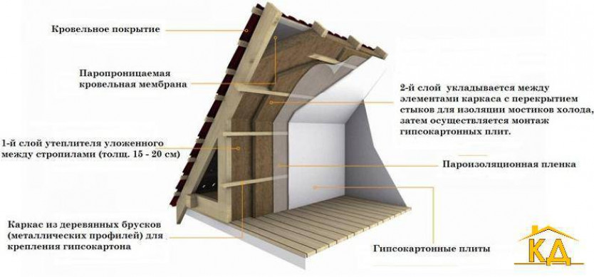 Утепление между стропилами