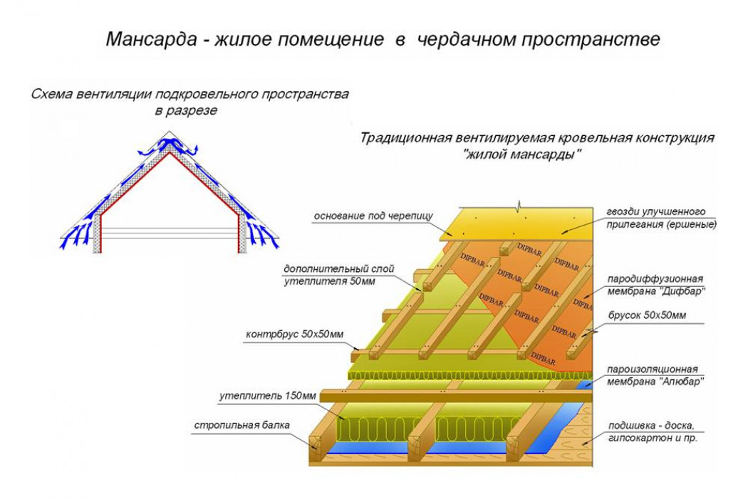 Утепление между стропилами