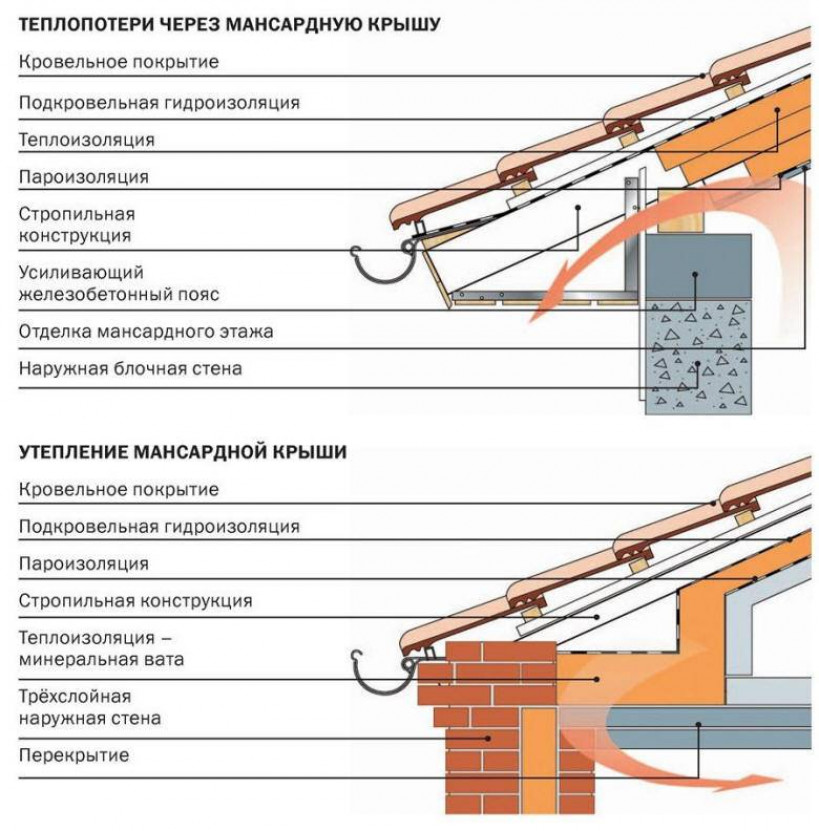 Утепление между стропилами