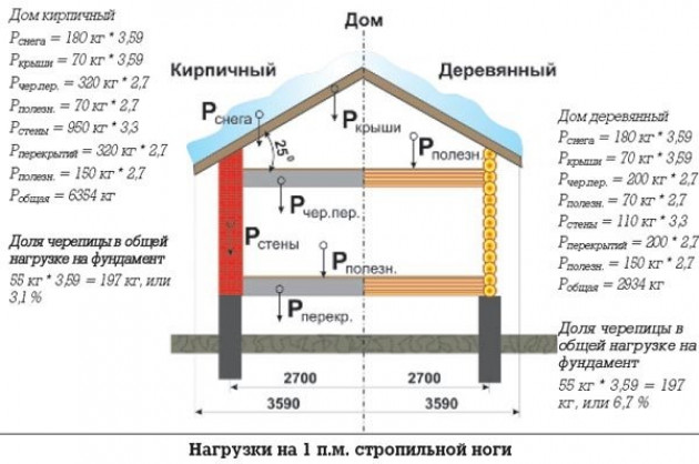 Монтаж стропил двухскатной крыши