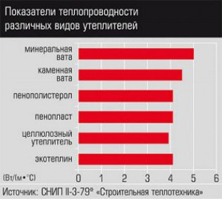 Расчет толщины утеплителя