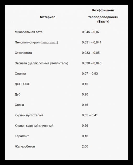 Расчёт толщины утеплителя