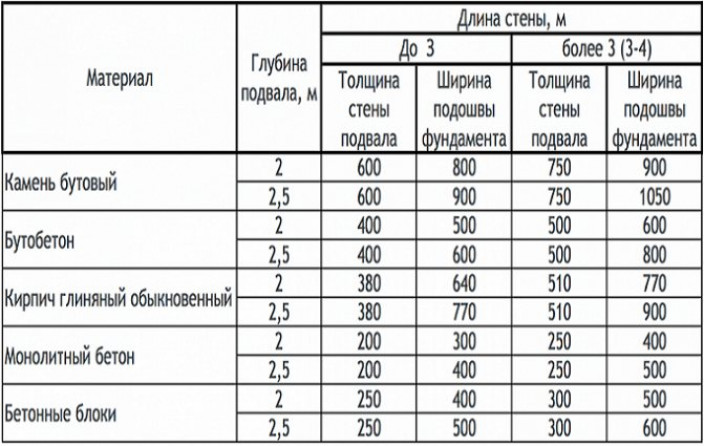 Виды фундамента для дома