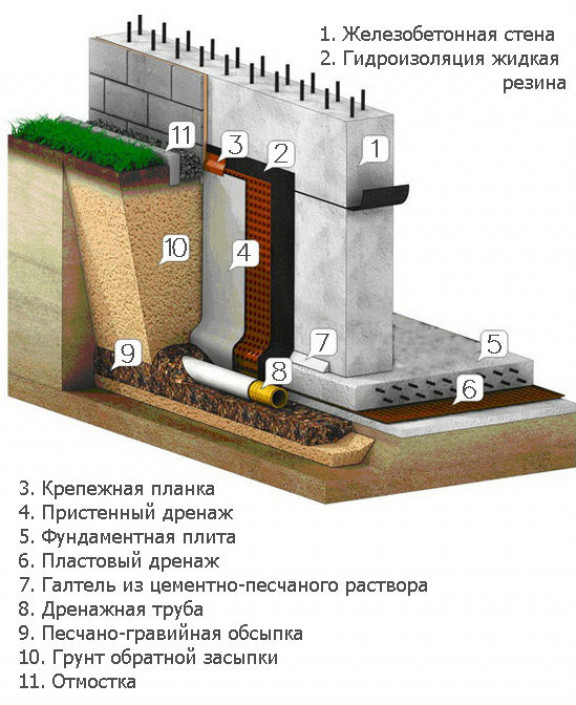 Наружная гидроизоляция и ее особенности