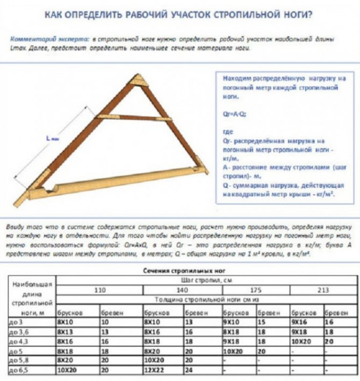 Определение сечения стропилин