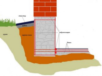 Делаем гидроизоляцию фундамента своими руками