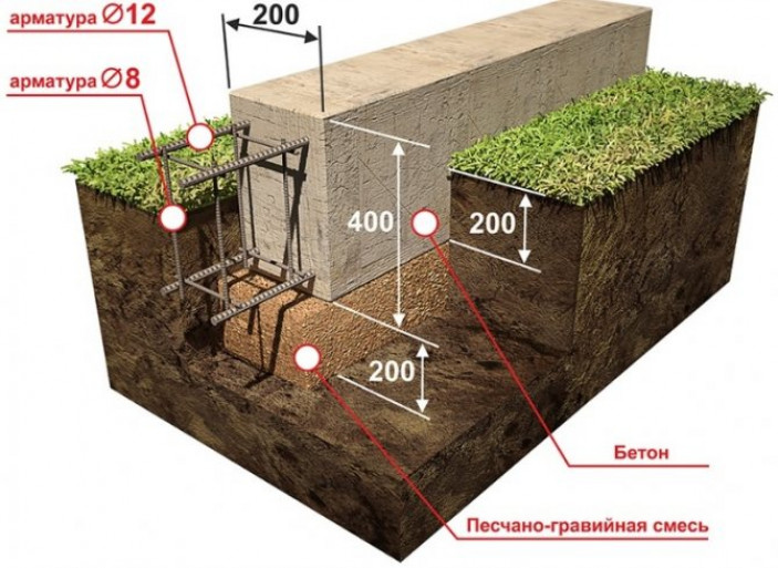 Виды фундамента для дома