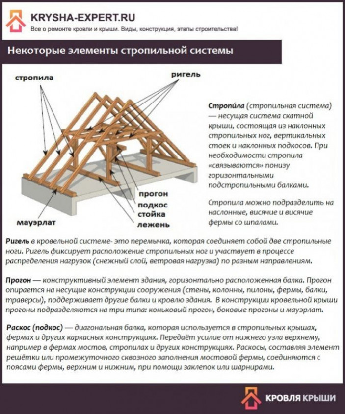 Определение сечения стропилин