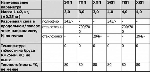 Требования к рулонным покрытиям