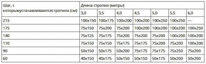 Определение сечения стропилин