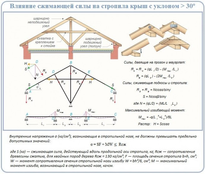 Определение сечения стропилин