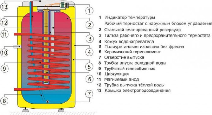 Устройство водонагревателя с косвенным нагревом