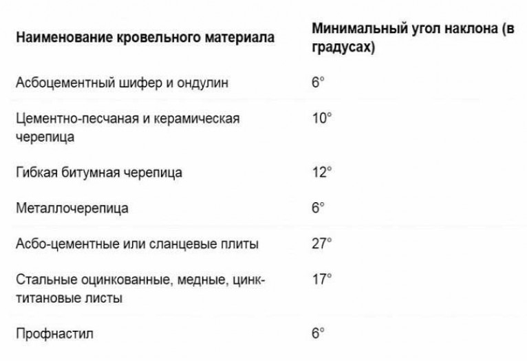 Расчет угла наклона односкатной крыши