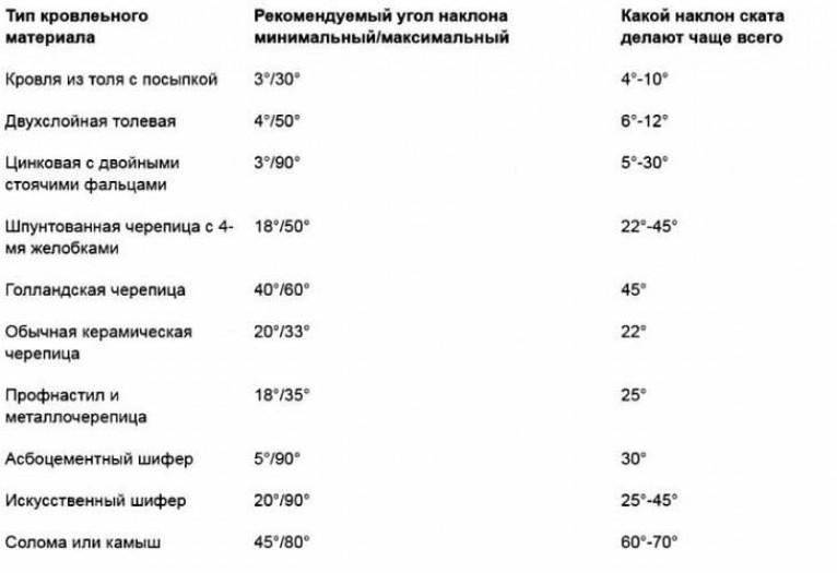 Расчет угла наклона односкатной крыши