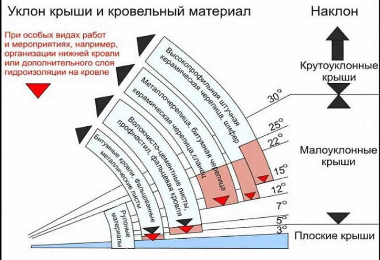 Расчет угла наклона односкатной крыши