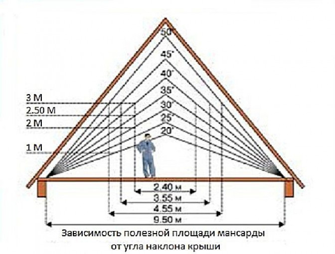 Одноэтажный дом: особенности проектирования