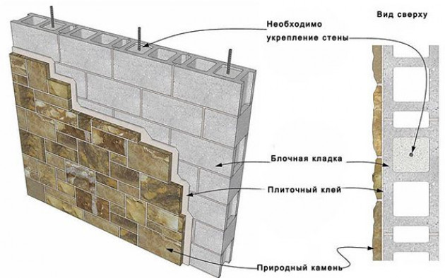 Отделка цоколя и фундамента дома искусственным камнем