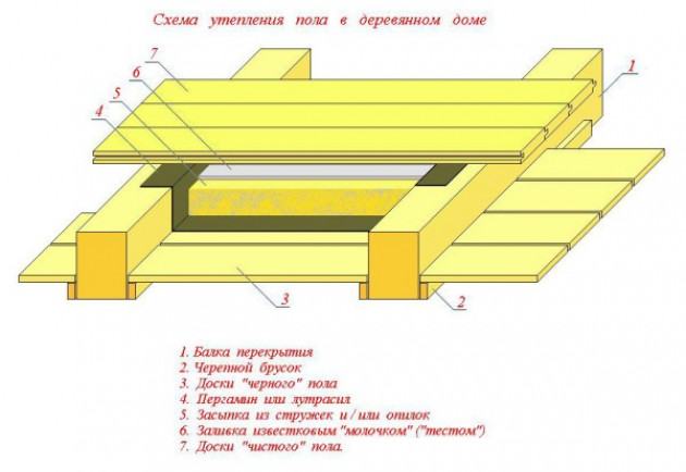 Технология монтажа перекрытий из дерева