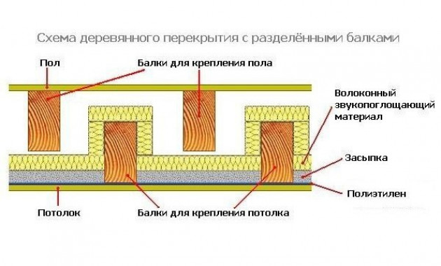 Технология монтажа перекрытий из дерева