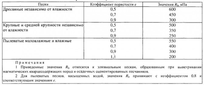 Расчёт несущей способности грунта