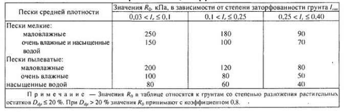 Расчёт несущей способности грунта