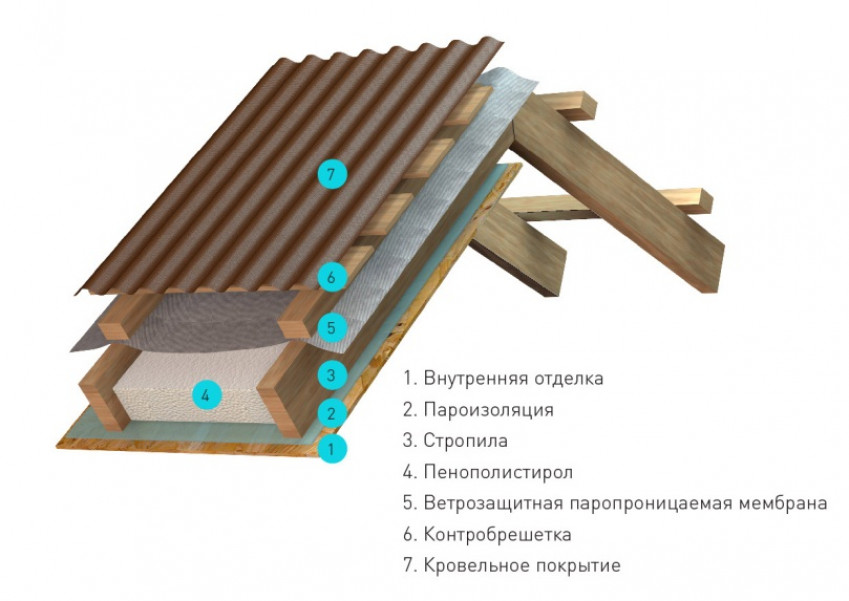 Как работает мансардная кровля