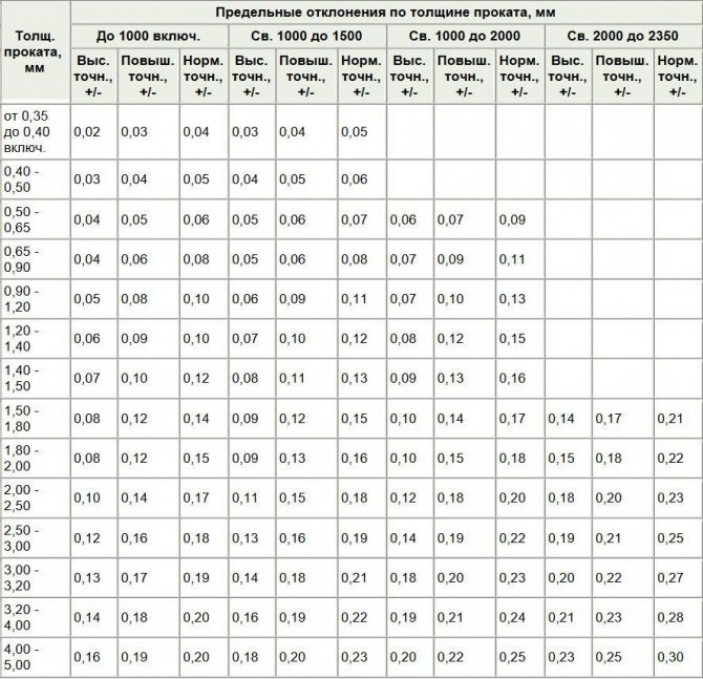 Допуски и отклонения размеров профнастила
