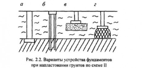 Глава Выбор типа и глубины заложения опорных частей фундаментов.