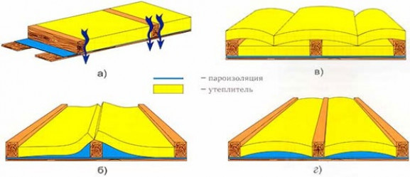 Утепление крыши минеральной ватой