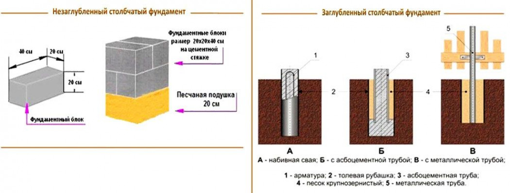 Виды фундаментов, применяемые в строительстве – анализ преимуществ и недостатков