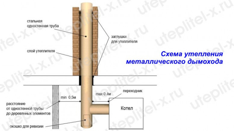 Как утеплить дымоход своими руками?