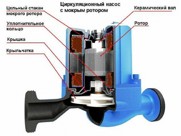 Виды насосов