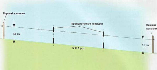 Как поставить забор на неровном участке