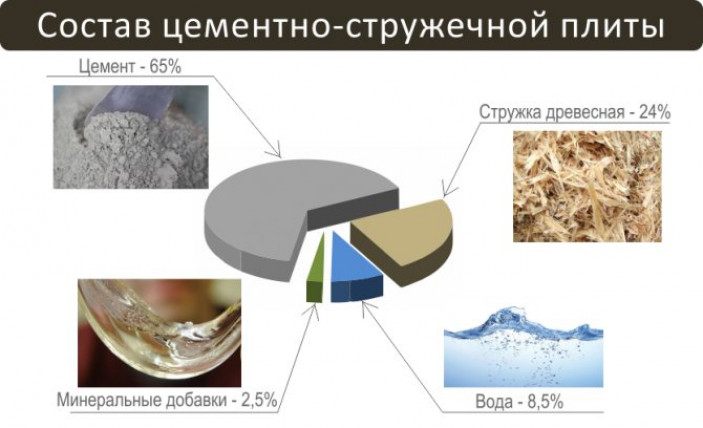 Производственная технология и компонентный состав