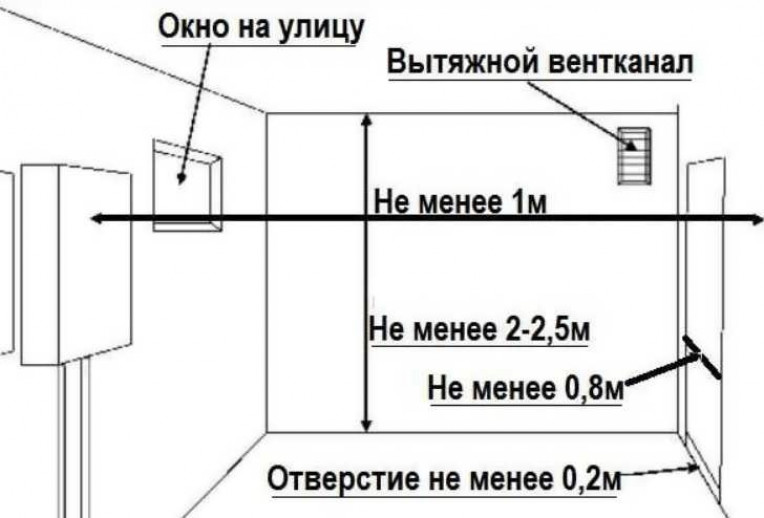 Роль вентиляции в помещении с газовым котлом