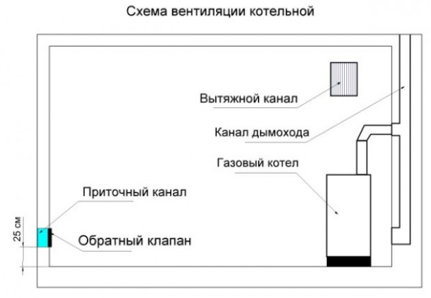 Стандартные требования к циркуляции воздуха в котельной