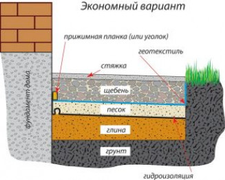 Делаем отмостку из асфальтобетона