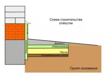 Когда и как необходимо утеплять отмостку?