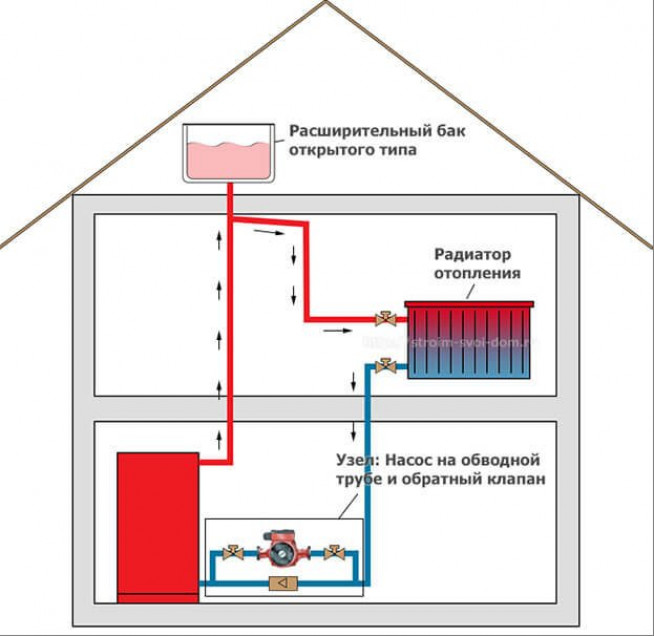 Принцип работы гравитационной системы отопления частного дома