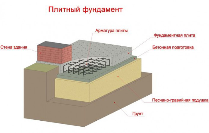 Назначение и достоинства песчаной подушки