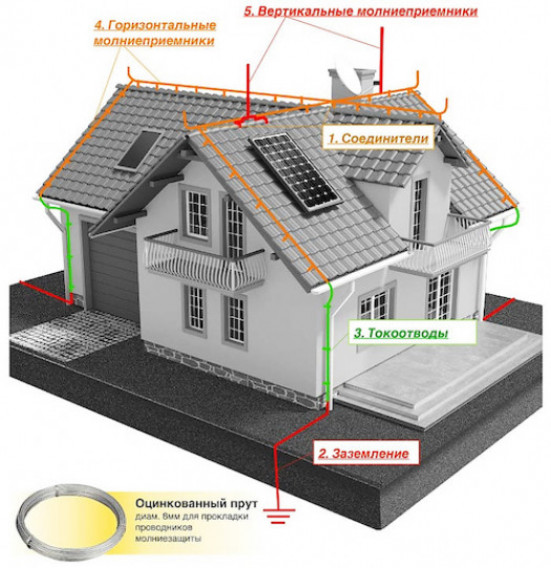 Разновидности и устройство молниезащитных систем