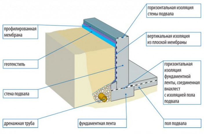 Процесс гидроизоляции на фундамент (монолитный, плитный)