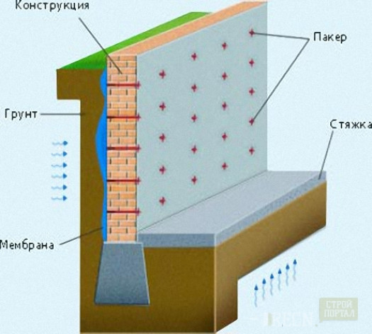 Гидроизоляция столбового и ленточного фундаментов