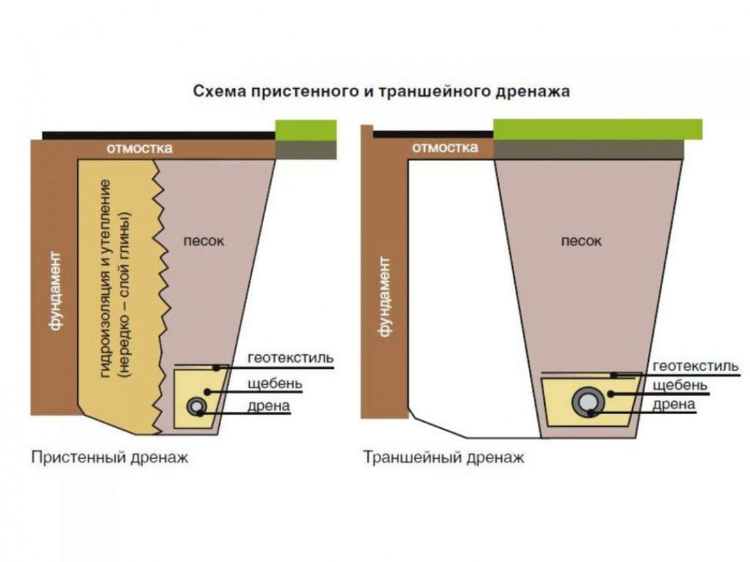 Земляные работы