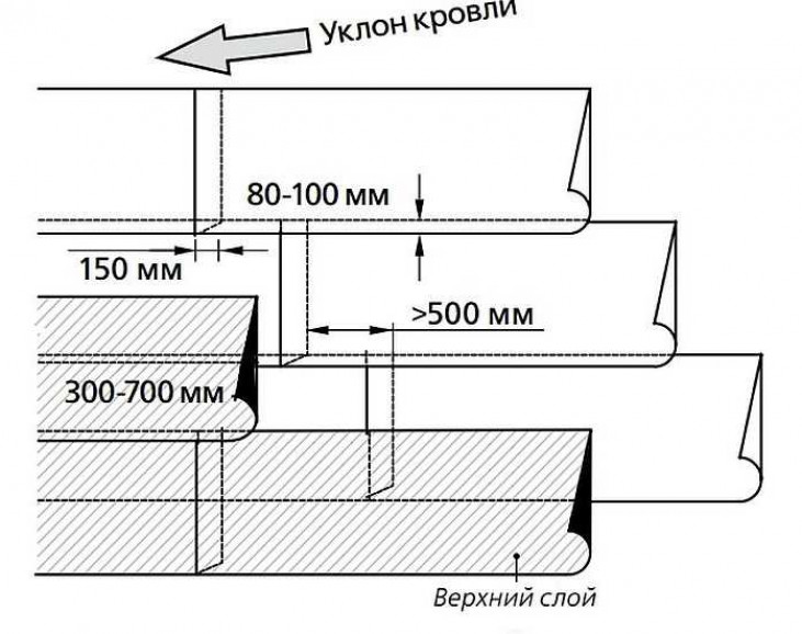 Классификация по типу основы