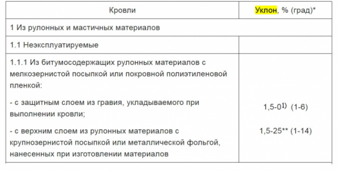 Минимальный уклон плоской кровли по СНиП