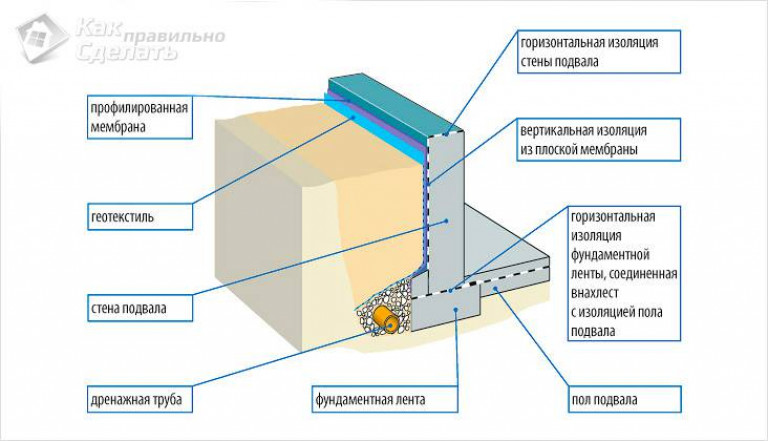 Гидроизоляция фундамента своими руками