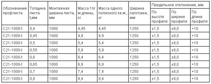 Сравнительные характеристики профнастила и шифера