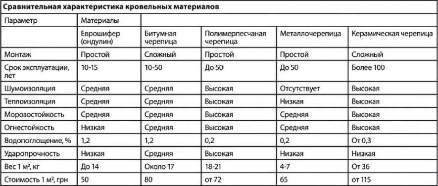 Кровельные материалы: виды и свойства